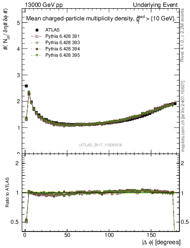 Plot of nch-vs-dphi in 13000 GeV pp collisions