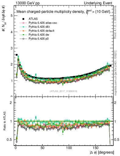 Plot of nch-vs-dphi in 13000 GeV pp collisions