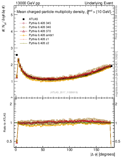 Plot of nch-vs-dphi in 13000 GeV pp collisions