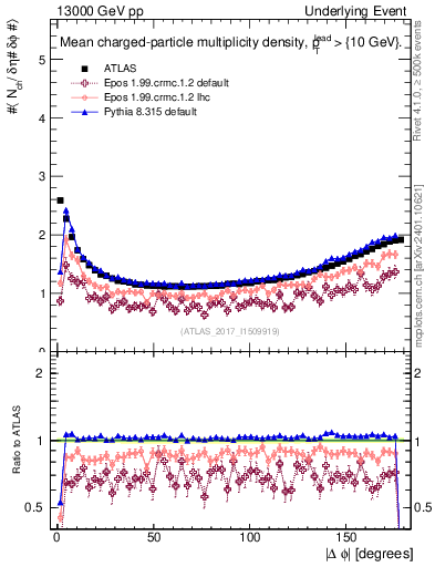 Plot of nch-vs-dphi in 13000 GeV pp collisions