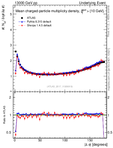 Plot of nch-vs-dphi in 13000 GeV pp collisions