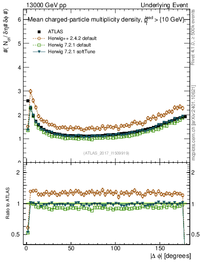 Plot of nch-vs-dphi in 13000 GeV pp collisions