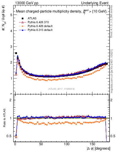 Plot of nch-vs-dphi in 13000 GeV pp collisions
