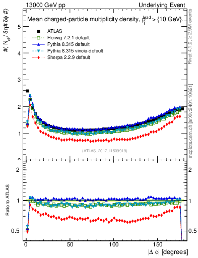 Plot of nch-vs-dphi in 13000 GeV pp collisions