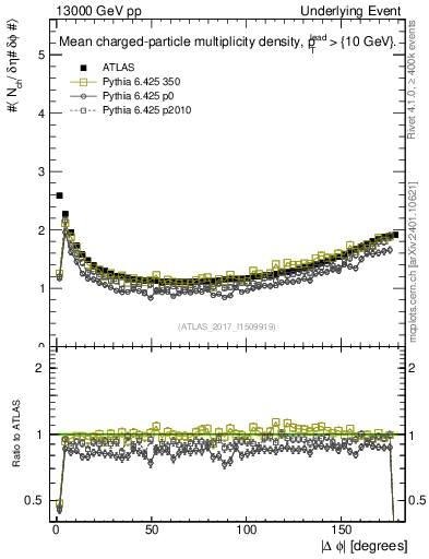 Plot of nch-vs-dphi in 13000 GeV pp collisions