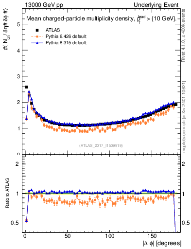 Plot of nch-vs-dphi in 13000 GeV pp collisions
