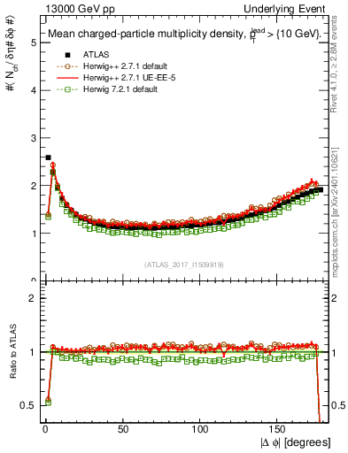 Plot of nch-vs-dphi in 13000 GeV pp collisions