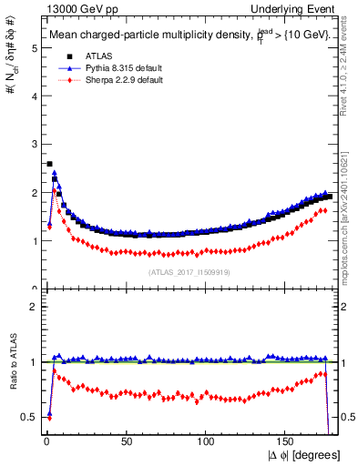 Plot of nch-vs-dphi in 13000 GeV pp collisions