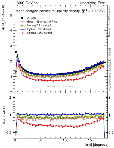 Plot of nch-vs-dphi in 13000 GeV pp collisions