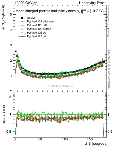 Plot of nch-vs-dphi in 13000 GeV pp collisions