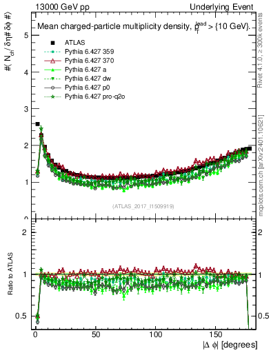 Plot of nch-vs-dphi in 13000 GeV pp collisions