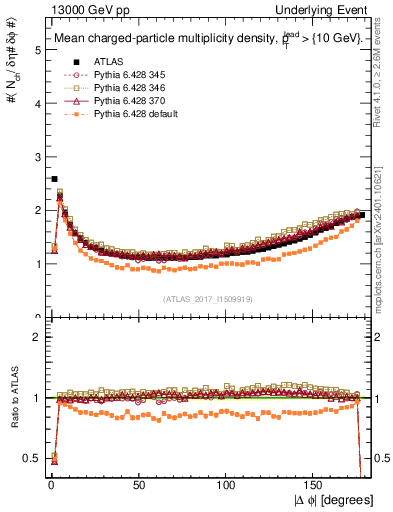 Plot of nch-vs-dphi in 13000 GeV pp collisions