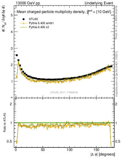 Plot of nch-vs-dphi in 13000 GeV pp collisions
