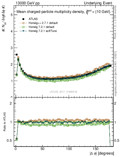 Plot of nch-vs-dphi in 13000 GeV pp collisions