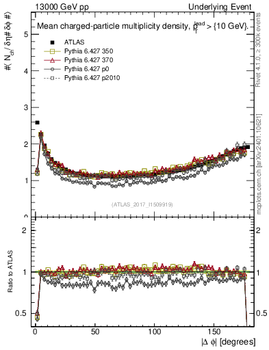 Plot of nch-vs-dphi in 13000 GeV pp collisions