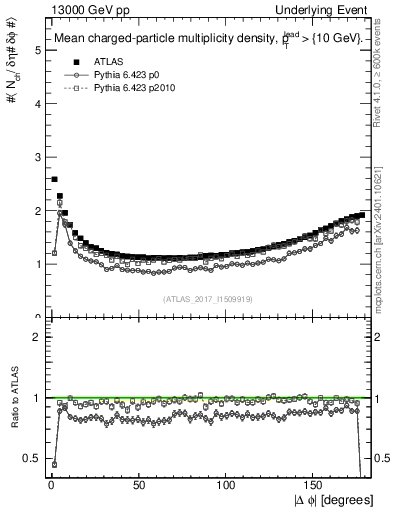 Plot of nch-vs-dphi in 13000 GeV pp collisions