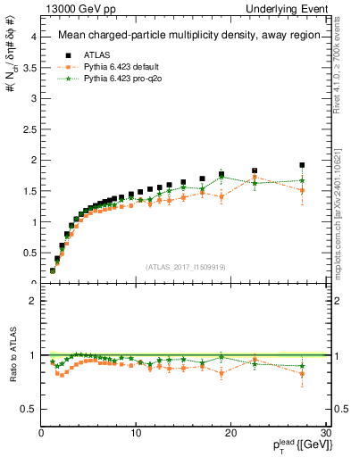 Plot of nch-vs-pt-away in 13000 GeV pp collisions