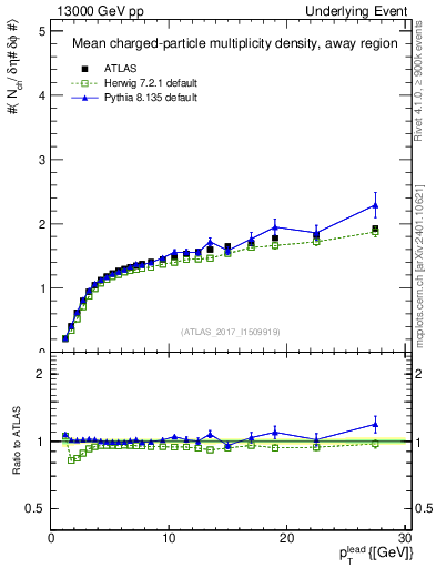 Plot of nch-vs-pt-away in 13000 GeV pp collisions