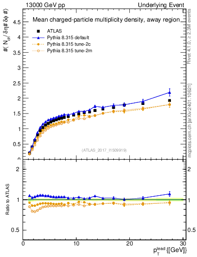 Plot of nch-vs-pt-away in 13000 GeV pp collisions