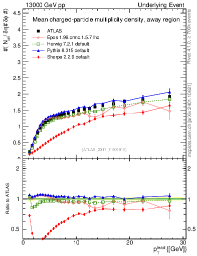 Plot of nch-vs-pt-away in 13000 GeV pp collisions