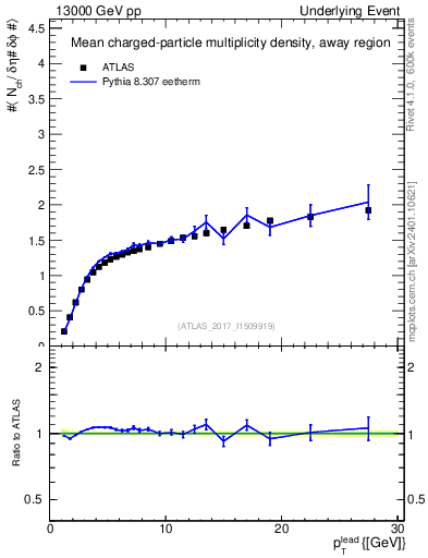 Plot of nch-vs-pt-away in 13000 GeV pp collisions