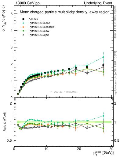 Plot of nch-vs-pt-away in 13000 GeV pp collisions