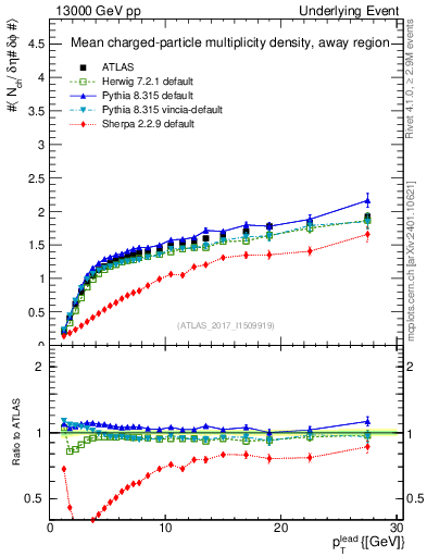 Plot of nch-vs-pt-away in 13000 GeV pp collisions