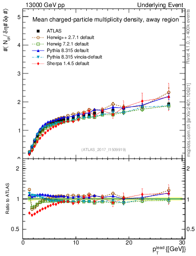 Plot of nch-vs-pt-away in 13000 GeV pp collisions