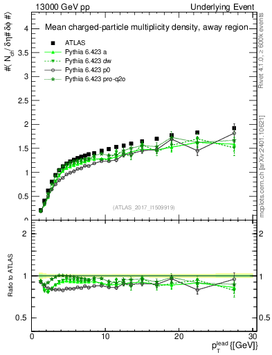 Plot of nch-vs-pt-away in 13000 GeV pp collisions