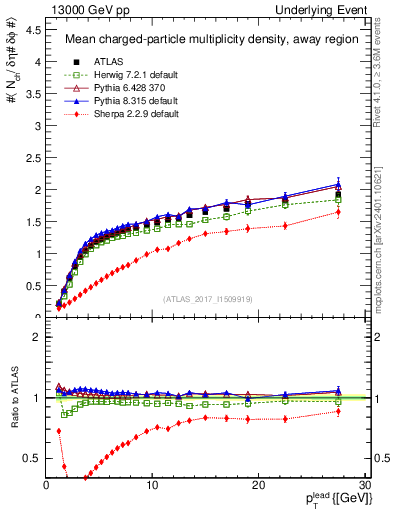 Plot of nch-vs-pt-away in 13000 GeV pp collisions