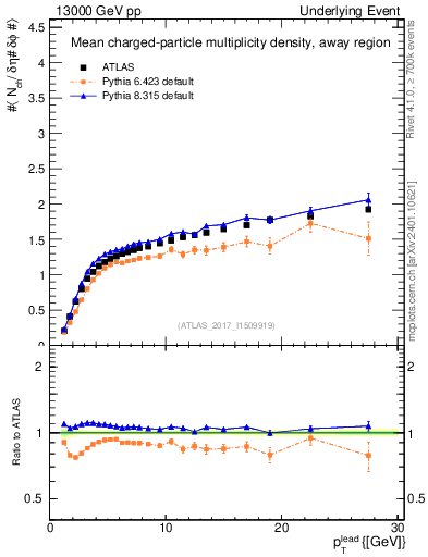 Plot of nch-vs-pt-away in 13000 GeV pp collisions