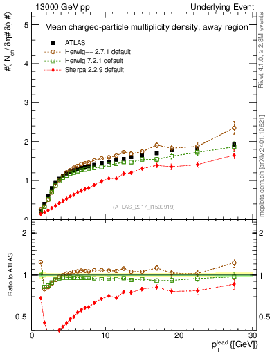 Plot of nch-vs-pt-away in 13000 GeV pp collisions