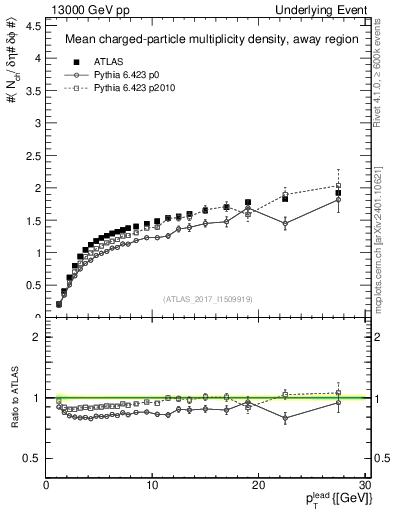 Plot of nch-vs-pt-away in 13000 GeV pp collisions