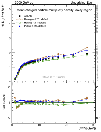 Plot of nch-vs-pt-away in 13000 GeV pp collisions