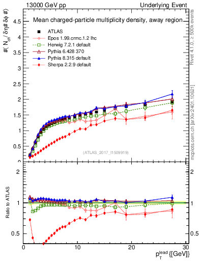 Plot of nch-vs-pt-away in 13000 GeV pp collisions