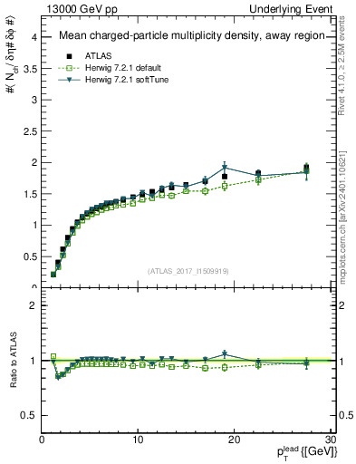 Plot of nch-vs-pt-away in 13000 GeV pp collisions