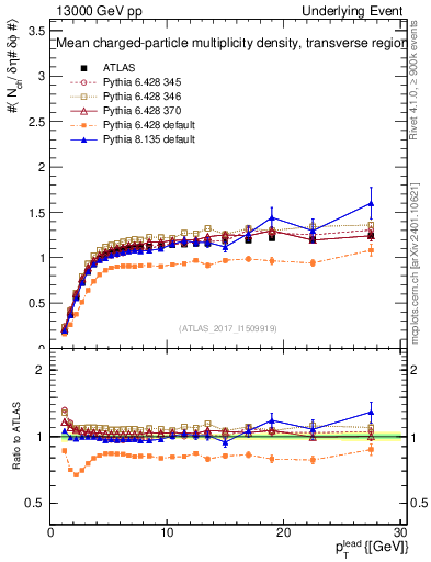 Plot of nch-vs-pt-trns in 13000 GeV pp collisions