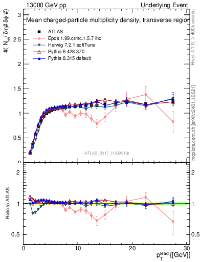 Plot of nch-vs-pt-trns in 13000 GeV pp collisions
