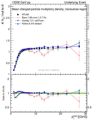 Plot of nch-vs-pt-trns in 13000 GeV pp collisions