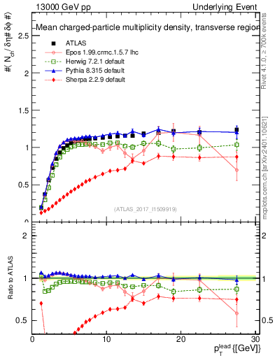 Plot of nch-vs-pt-trns in 13000 GeV pp collisions
