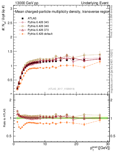 Plot of nch-vs-pt-trns in 13000 GeV pp collisions