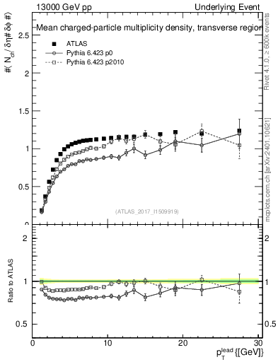 Plot of nch-vs-pt-trns in 13000 GeV pp collisions