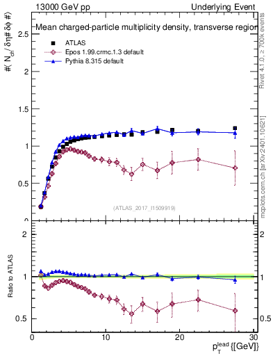 Plot of nch-vs-pt-trns in 13000 GeV pp collisions