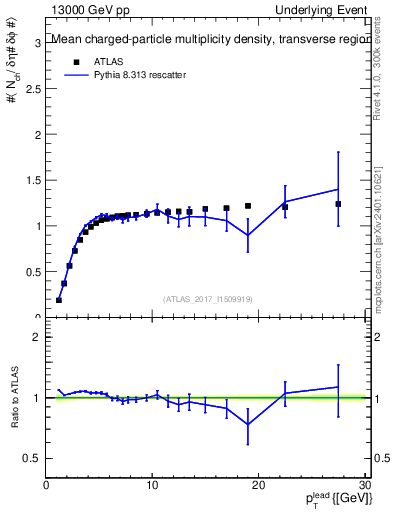 Plot of nch-vs-pt-trns in 13000 GeV pp collisions