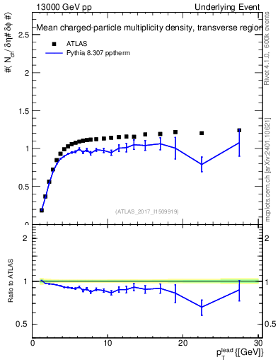 Plot of nch-vs-pt-trns in 13000 GeV pp collisions