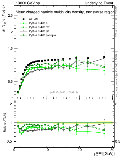 Plot of nch-vs-pt-trns in 13000 GeV pp collisions