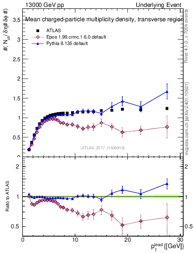 Plot of nch-vs-pt-trns in 13000 GeV pp collisions