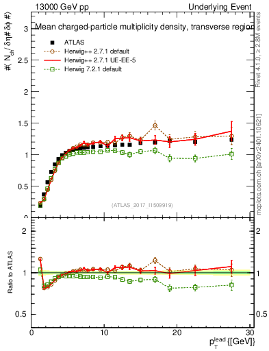 Plot of nch-vs-pt-trns in 13000 GeV pp collisions
