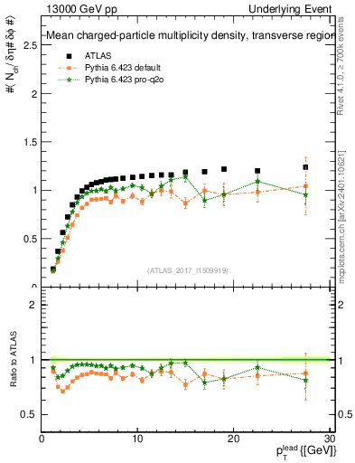 Plot of nch-vs-pt-trns in 13000 GeV pp collisions