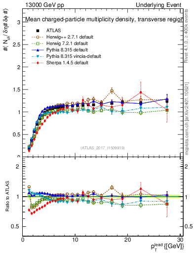 Plot of nch-vs-pt-trns in 13000 GeV pp collisions